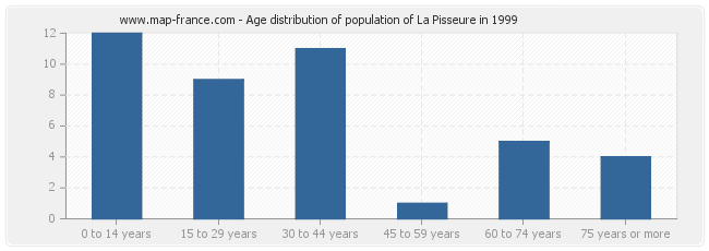 Age distribution of population of La Pisseure in 1999